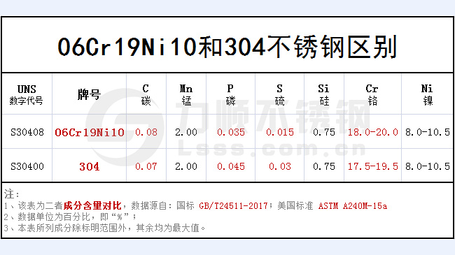 06cr19ni10和304哪個好？