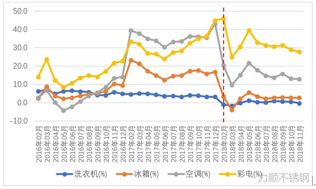 洗衣機(jī)、冰箱、空調(diào)、彩電產(chǎn)量同比增幅變化