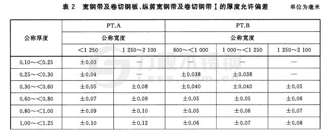 寬鋼帶、卷切鋼板、縱剪寬鋼帶及卷切鋼帶厚度允許偏差
