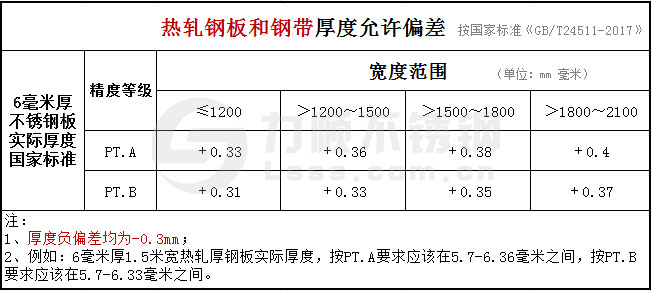 6mm熱軋鋼板和鋼帶厚度允許偏差國標(biāo)GB/T24511-2017
