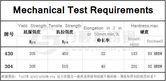 430不銹鋼和304的區(qū)別，在力學性能方面