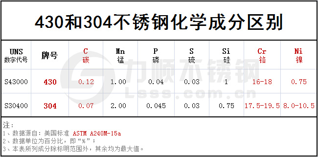 不銹鋼430和304化學成分對照表