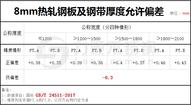8個厚鋼板實際有多厚？GBT24511-2017國家標(biāo)準(zhǔn)