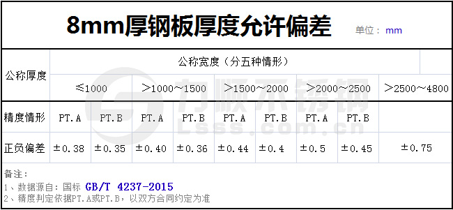 8個厚熱軋板實際厚度標(biāo)準(zhǔn)